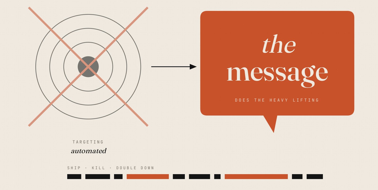 Targeting, now automated, is crossed out; an arrow points to the message, which does the heavy lifting, above a ship, kill, double down cadence.