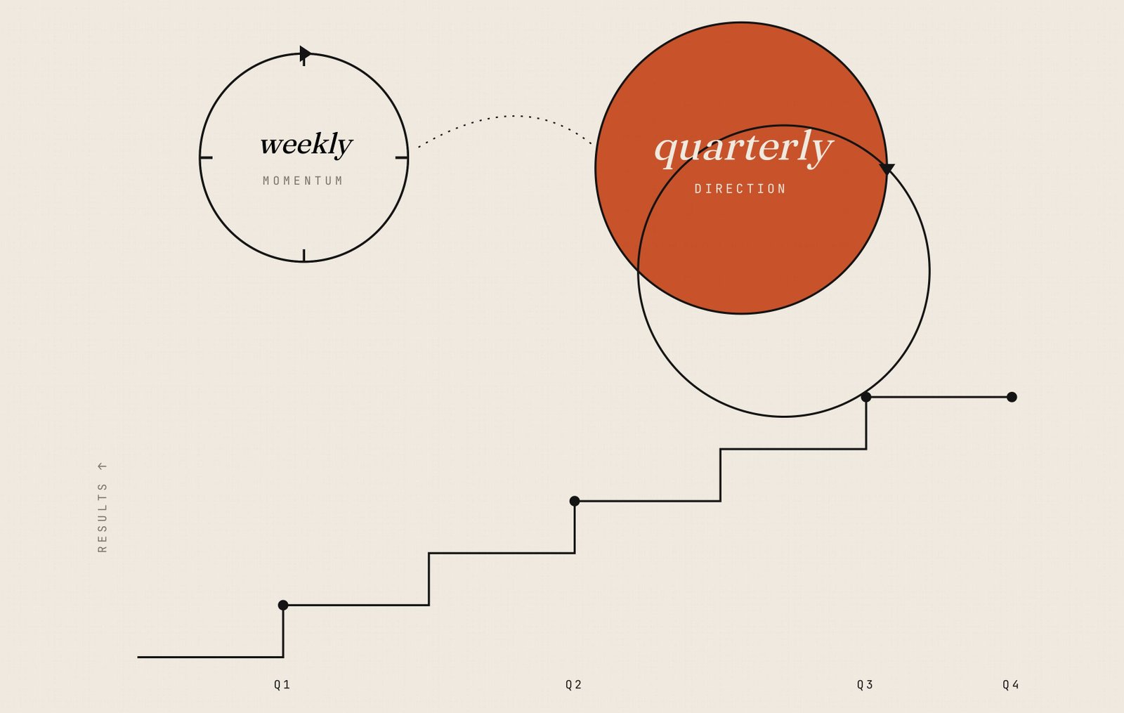 A weekly momentum loop feeding a quarterly direction loop, above a rising staircase of results across Q1 to Q4.