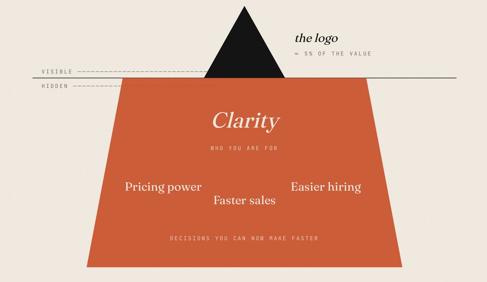 An iceberg diagram: the logo is roughly five percent of the value above the waterline, while clarity, pricing power, faster sales and easier hiring sit hidden below.