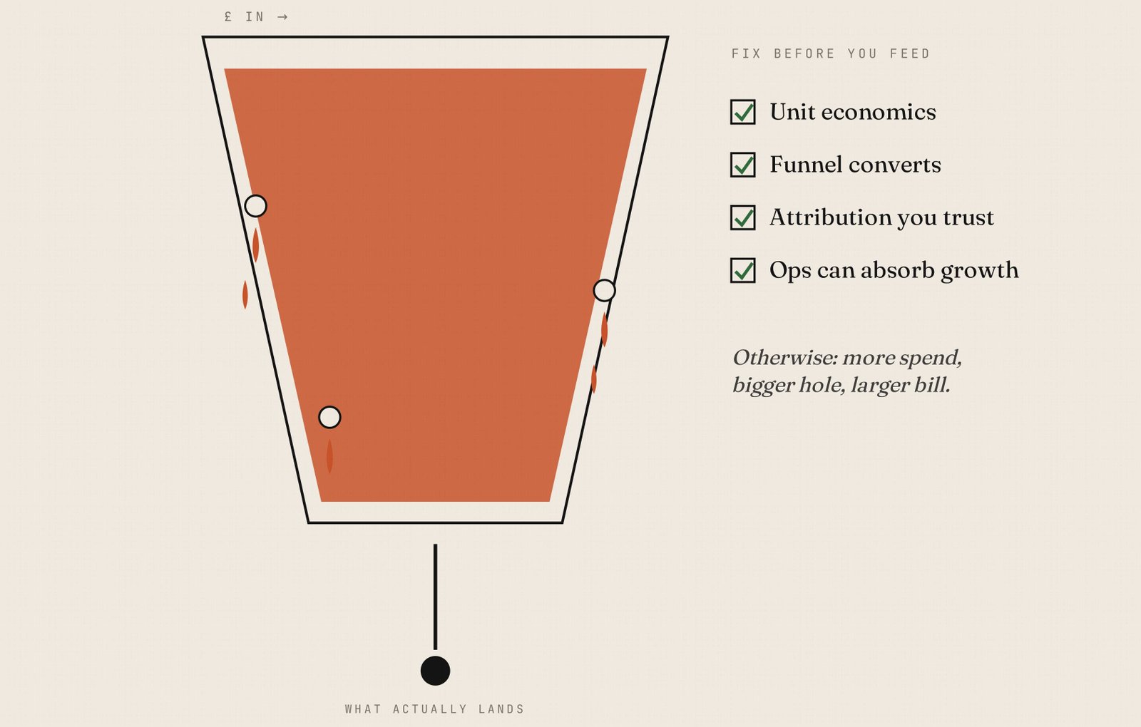 A leaky funnel showing budget poured in at the top, with a checklist to fix first: unit economics, funnel conversion, attribution you trust, and operations that can absorb growth.