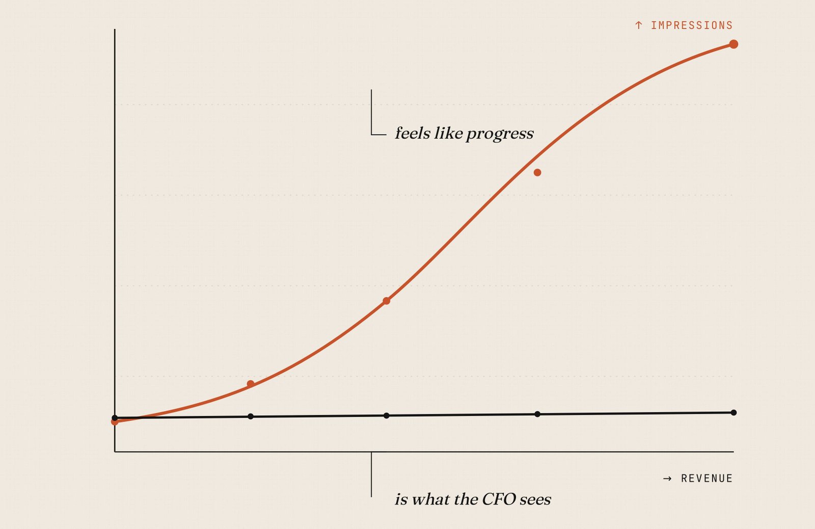 A chart contrasting a soaring impressions curve, which feels like progress, against a flat revenue line, which is what the CFO actually sees.